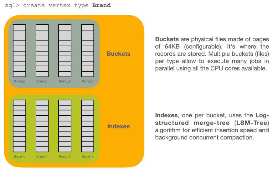 https://docs.arcadedb.com/images/buckets-1.png